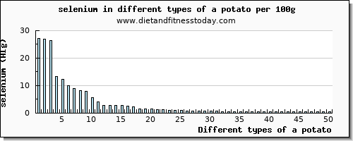 a potato selenium per 100g